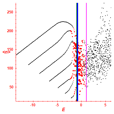 Peres lattice <N>